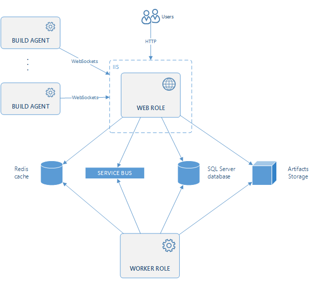 AppVeyor General Diagram