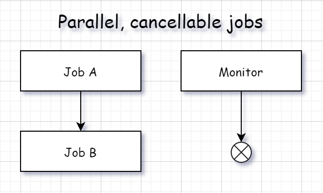 Cancellable jobs