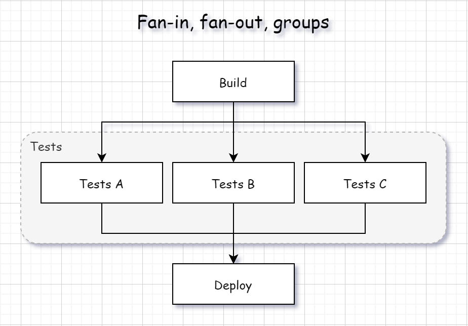 Fan-in, fan-out flows