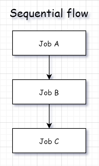 Sequential flow