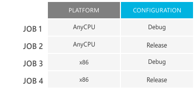 Build matrix